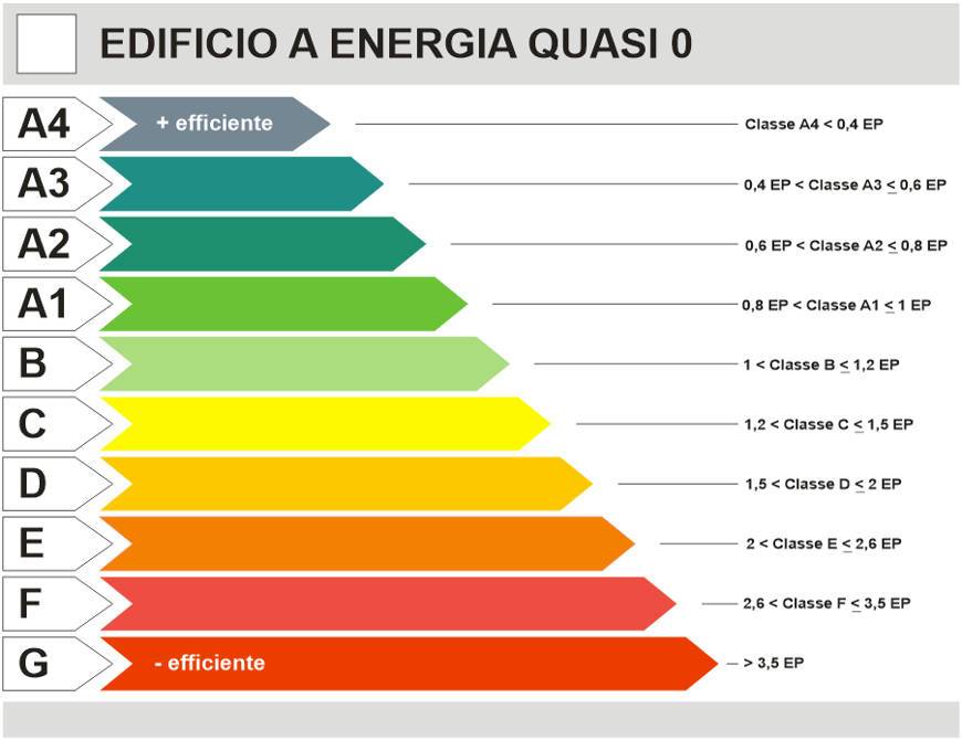 classi energetiche