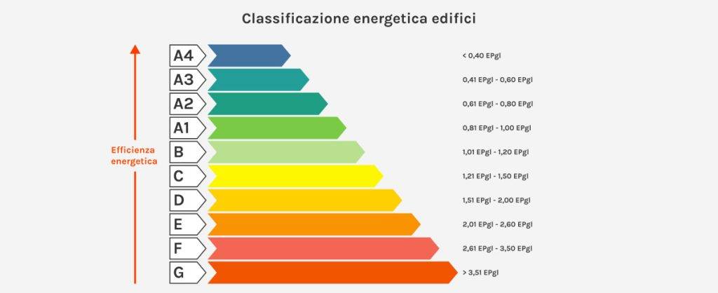 classe energetica